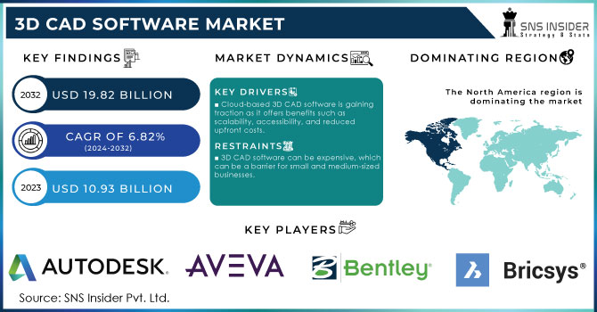 3D CAD Software Market, Revenue Analysis