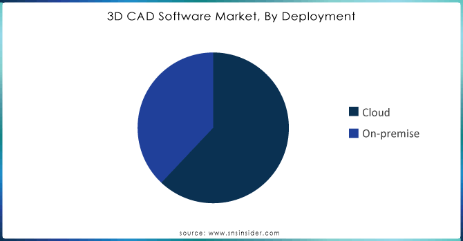 3D-CAD-Software-Market-By-Deployment