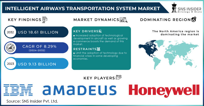 Intelligent-Airways-Transportation-System-Market Revenue Analysis