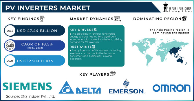 PV Inverters Market Revenue Analysis