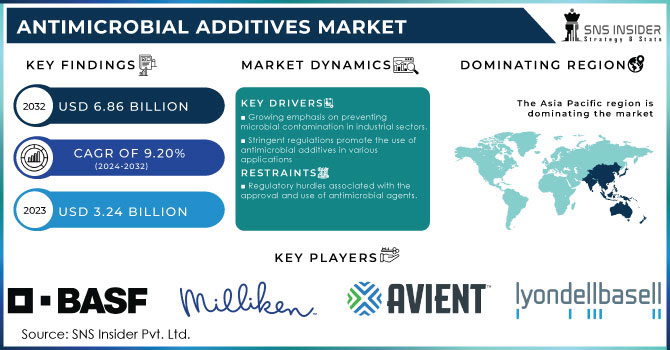 Antimicrobial Additives Market Revenue Analysis