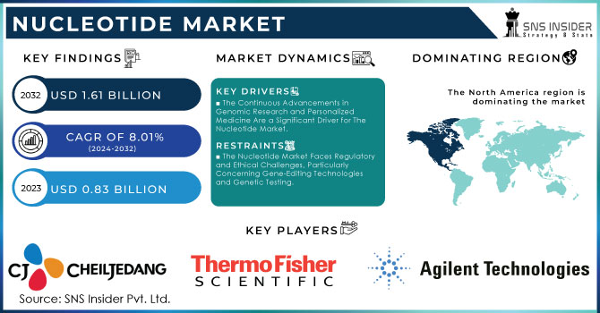 Nucleotide Market Revenue Analysis