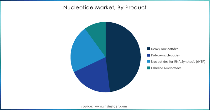 Nucleotide-Market-By-Product