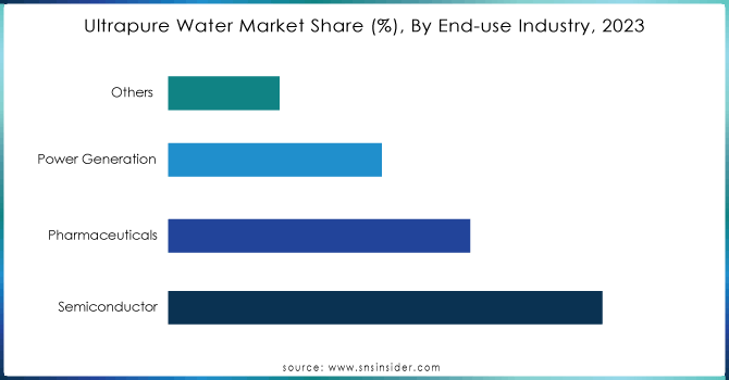 Ultrapure-Water-Market-Share--By-End-use-Industry-2023