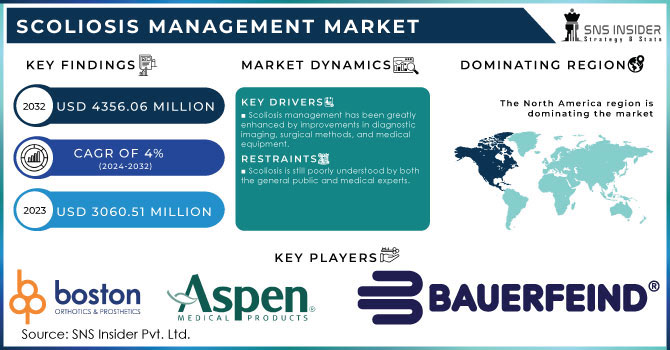 Scoliosis Management Market Revenue Analysis