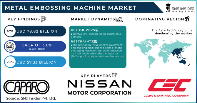 Metal Embossing Machine Market Revenue Analysis