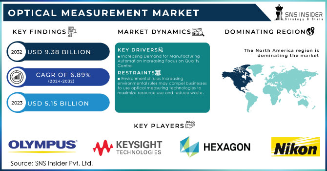 Optical Measurement Market Revenue Analysis