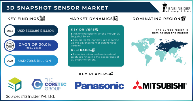 3D Snapshot Sensor Market Revenue Analysis