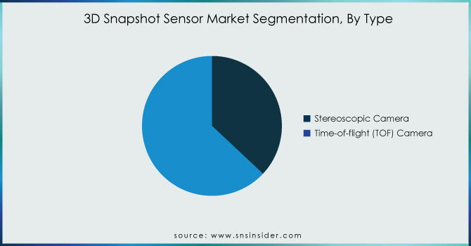 3D-Snapshot-Sensor-Market-Segmentation-By-Type