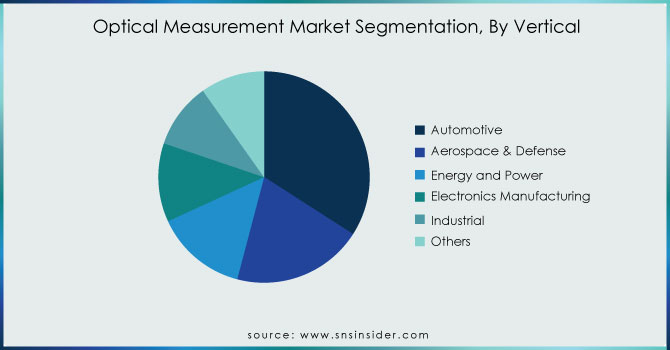 Optical-Measurement-Market-Segmentation-By-Vertical