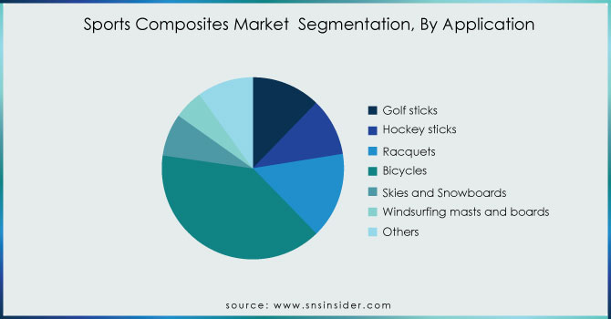 Sports-Composites-Market--Segmentation-By-Application