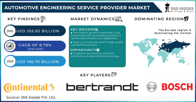 Automotive Engineering Service Provider Market Revenue Analysis