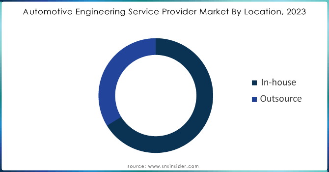 Automotive-Engineering-Service-Provider-Market-By-Location-2023