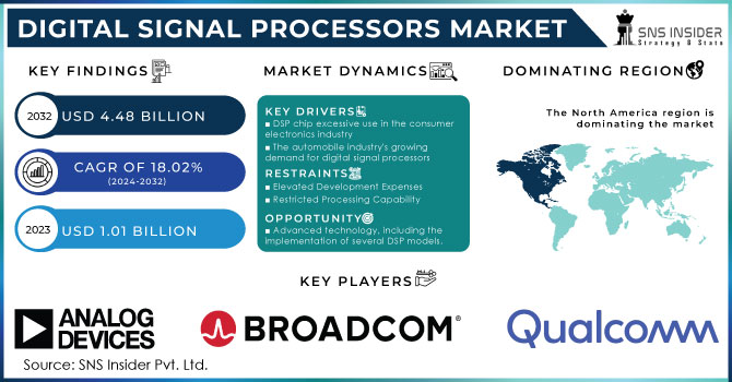 Digital Signal Processors Market Revenue Analysis