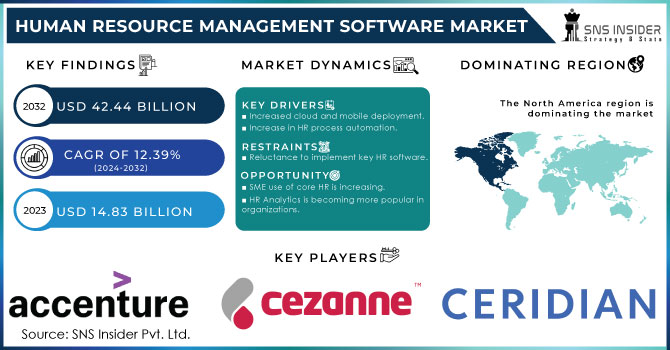 Human Resources Management Software Market Revenue Analysis