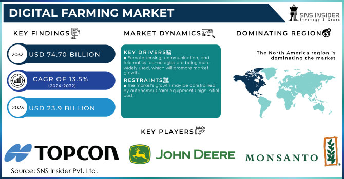 Digital Farming Market Revenue Analysis