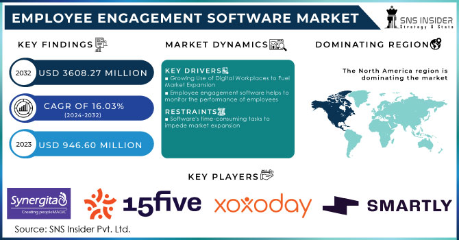 Employee Engagement Software Market Revenue Analysis