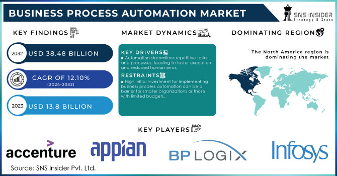 Business Process Automation Market Revenue Analysis