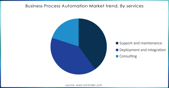 Business-Process-Automation-Market-trend-By-services