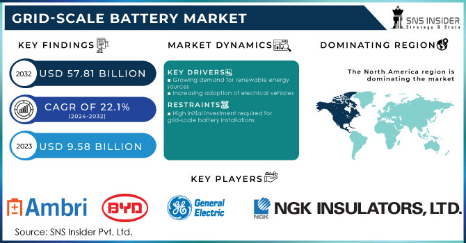 Grid-Scale Battery Market Revenue Analysis