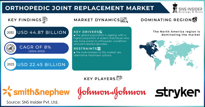 Orthopedic Joint Replacement Market Revenue Analysis