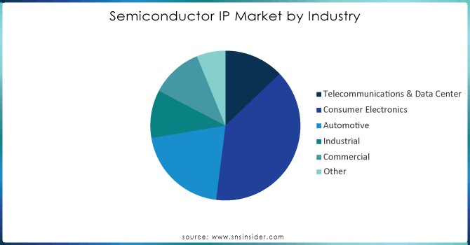 Semiconductor Intellectual Property (IP) Market