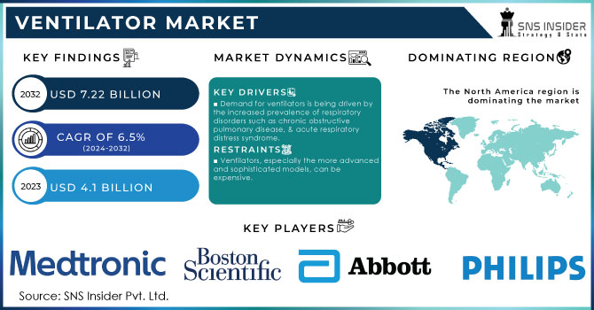 Ventilator Market Revenue Analysis