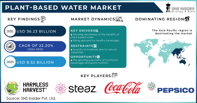 Plant-based Water Market Revenue Analysis