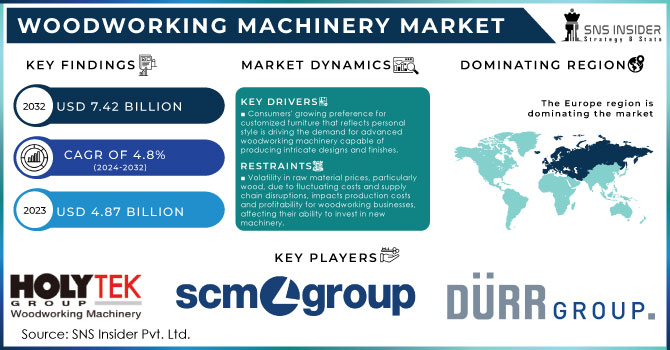 Woodworking Machinery Market Revenue Analysis