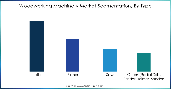 Woodworking-Machinery-Market-Segmentation-By-Type