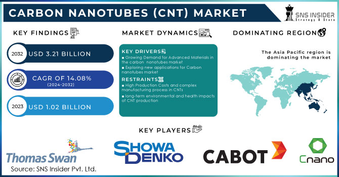 Carbon Nanotubes (CNT) Market Revenue Analysis