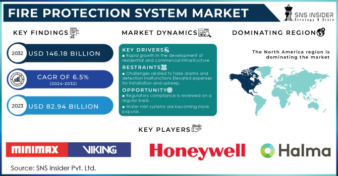 Fire Protection System Market Revenue Analysis