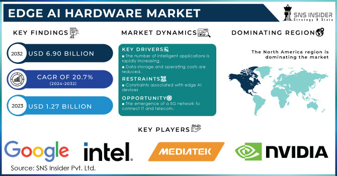 Edge AI Hardware Market Revenue Analysis