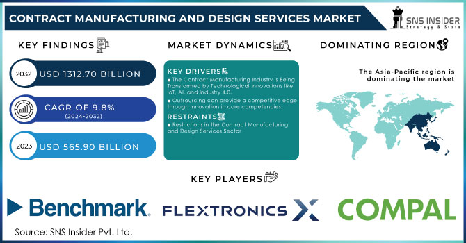 Contract Manufacturing and Design Services Market Revenue Analysis