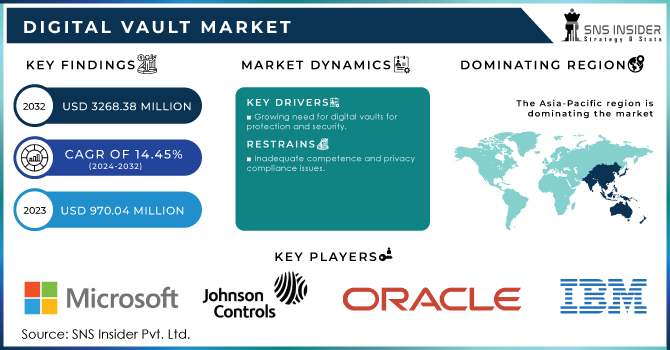 Digital Vault Market Revenue Analysis