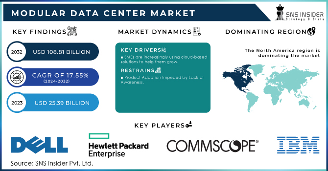 Modular Data Center Market Revenue Analysis