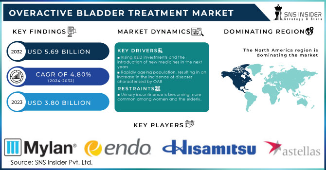 Overactive Bladder Treatment Market Revenue Analysis