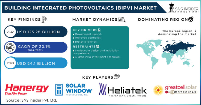 Building Integrated Photovoltaics (BIPV) Market Revenue Analysis