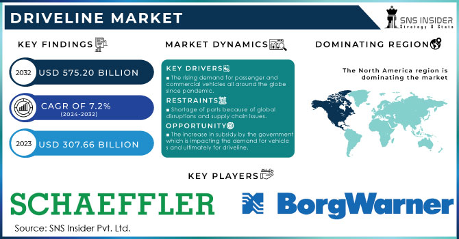 Driveline Market Revenue Analysis