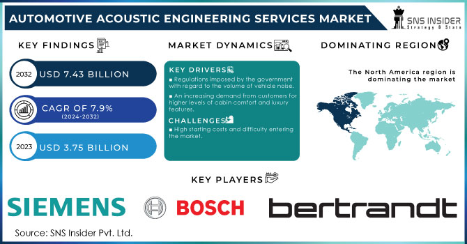 Automotive Acoustic Engineering Services Market,Revenue Analysis