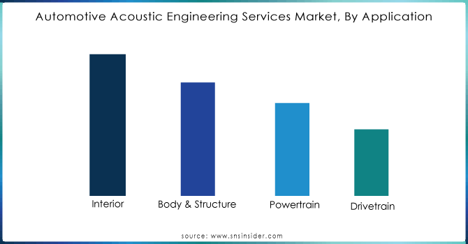 Automotive-Acoustic-Engineering-Services-Market-By-Application