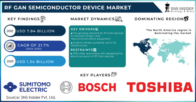 RF GaN Semiconductor Device Market Revenue Analysis