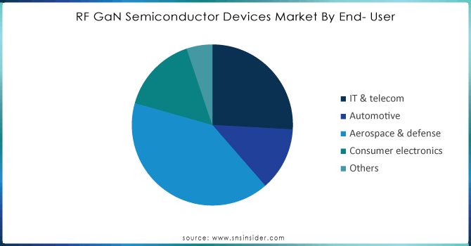 RF-GaN-Semiconductor-Devices-Market-By-End--User