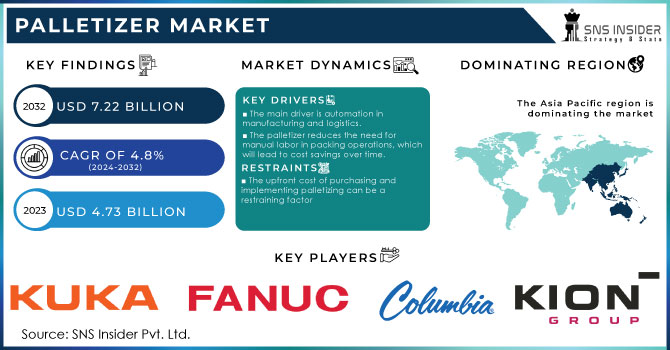 Palletizer Market Revenue Analysis