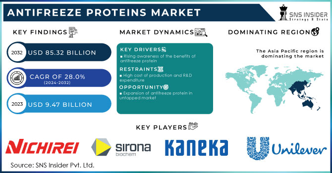 Antifreeze Proteins Market Revenue Analysis