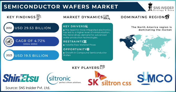 Semiconductor Wafers Market Revenue Analysis