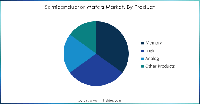 Semiconductor Wafers Market, By Product