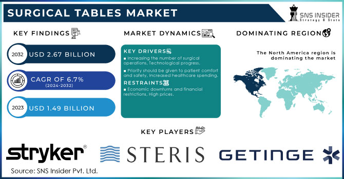 Surgical Tables Market, Revenue Analysis