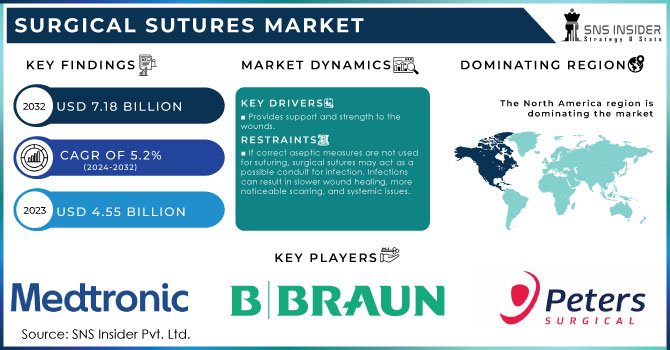 Surgical Sutures Market Revenue Analysis