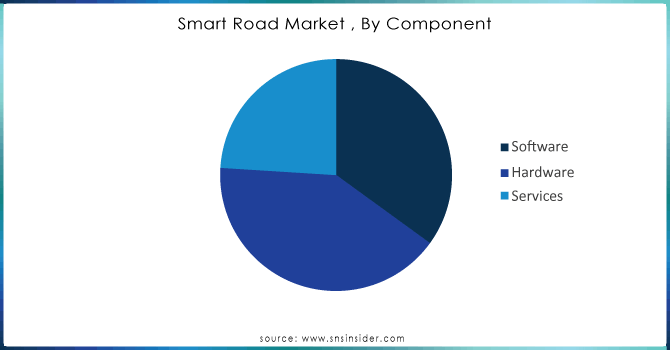 Smart-Road-Market--By-Component